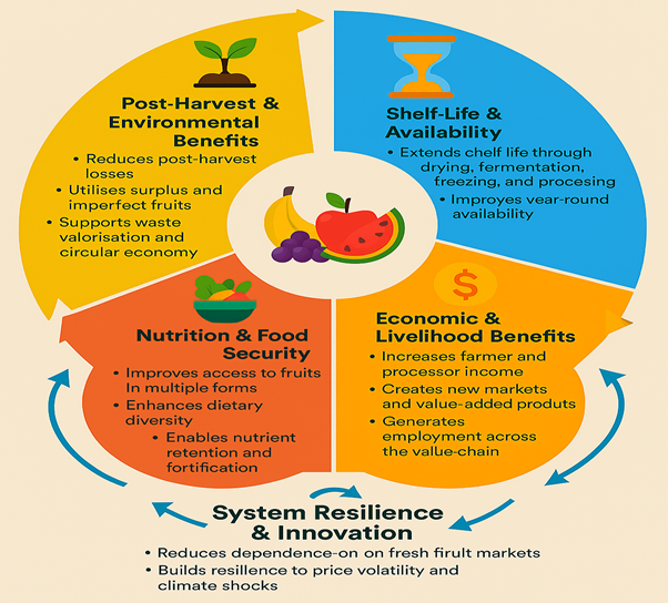 The benefits of Fruit Product Diversification.png